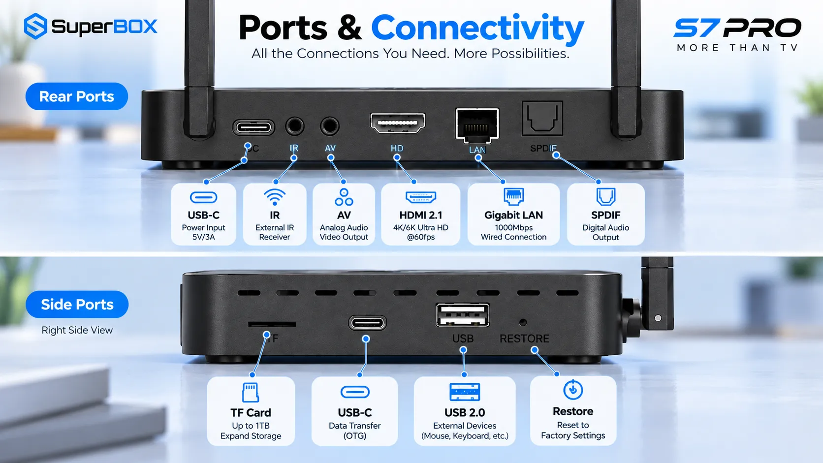 SuperBox S7 Pro 4 SuperBox S7 Pro ports and connectivity overview