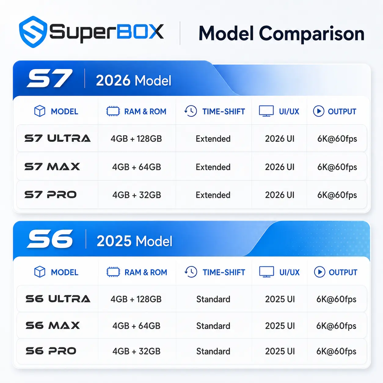 SuperBox model comparison chart comparing S7 Ultra and previous models