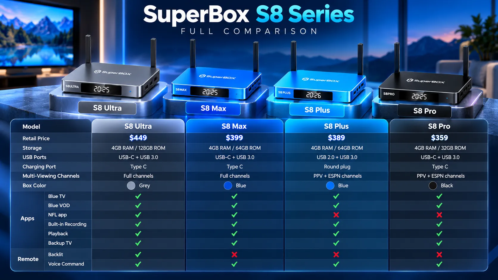 SuperBox S8 Compare Pro vs Plus vs Max vs Ultra
